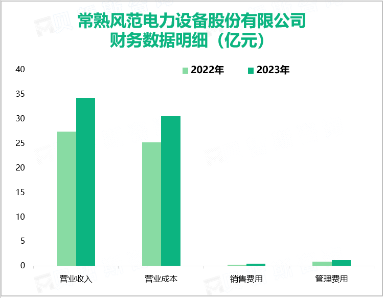 常熟风范电力设备股份有限公司财务数据明细（亿元）