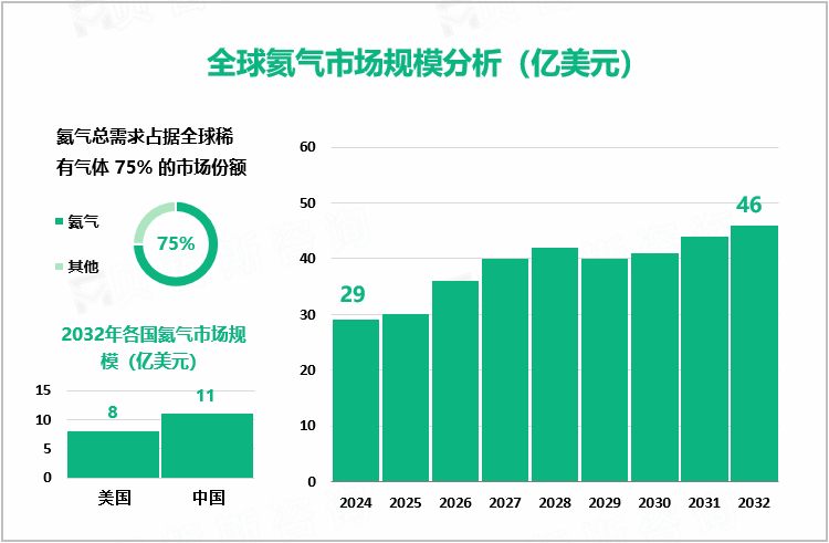 全球氦气市场规模分析（亿美元）