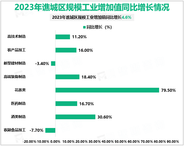 2023年谯城区规模工业增加值同比增长情况