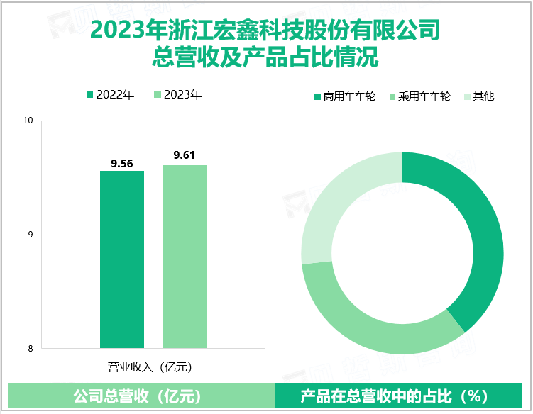 2023年浙江宏鑫科技股份有限公司总营收及产品占比情况