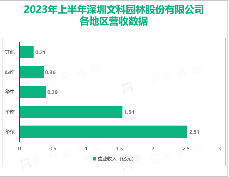 2023年上半年深圳文科园林股份有限公司 各地区营收数据