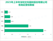 多元的综合型绿色产业集团：文科园林营收和利润双丰收，其中营收在2023上半年竟同比66.30%

