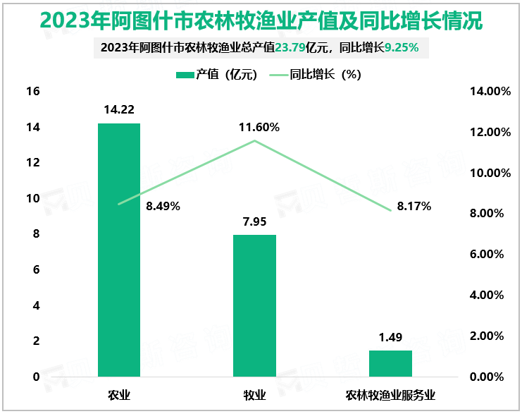 2023年阿图什市农林牧渔业产值及同比增长情况