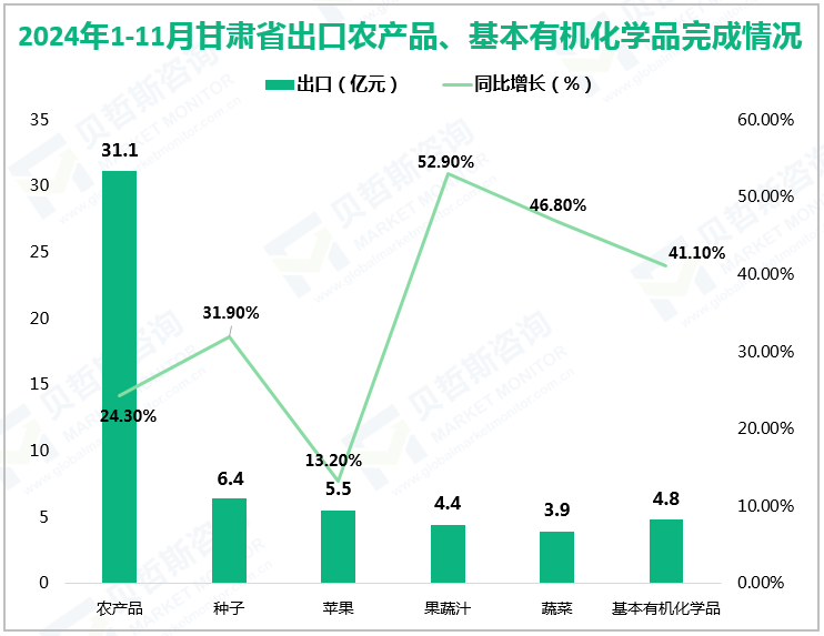 2024年1-11月甘肃省出口农产品、基本有机化学品完成情况