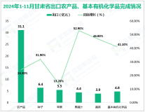 2024年1-11月甘肃省实现外贸进出口总值533.9亿元，同比增长20.2%
