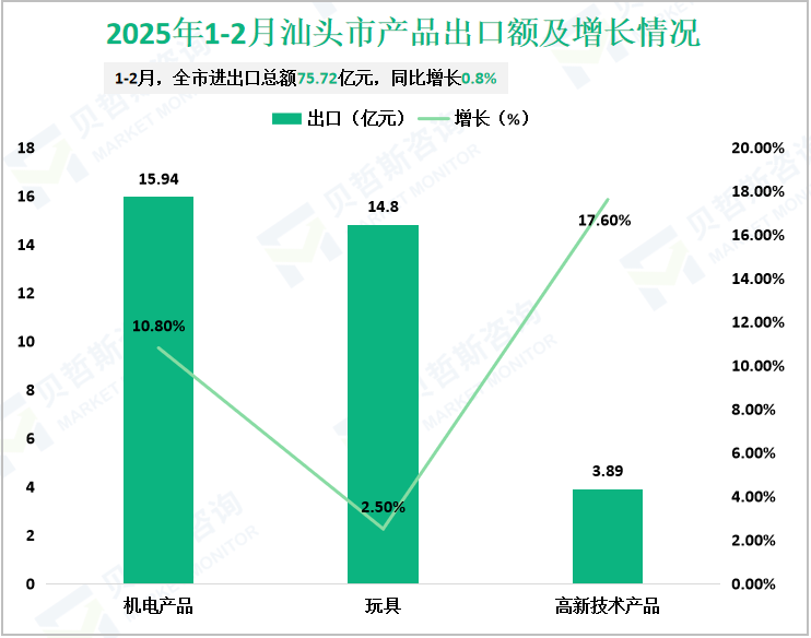 2025年1-2月汕头市产品出口额及增长情况