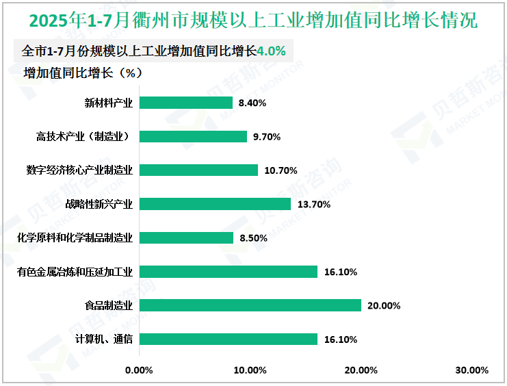 2025年1-7月衢州市规模以上工业增加值同比增长情况