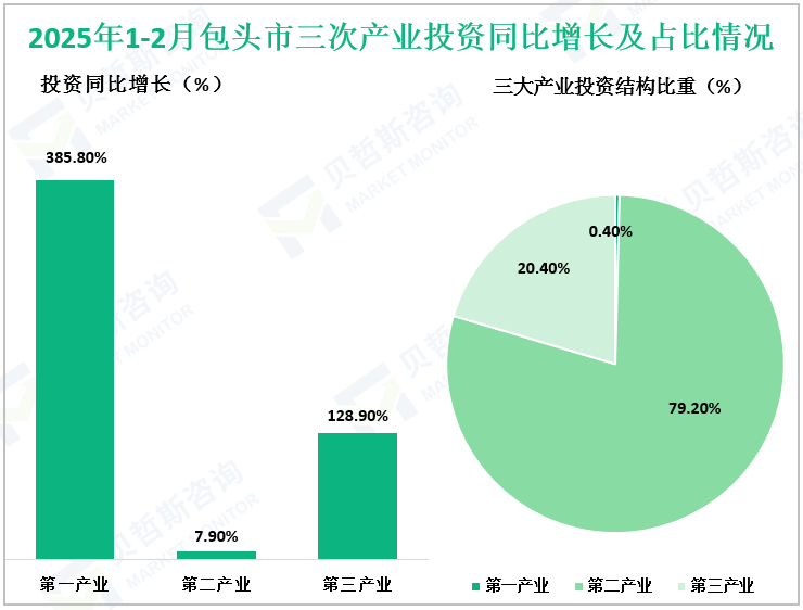 2025年1-2月包头市三次产业投资同比增长及占比情况