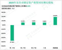 2025年宜昌市固定资产投资比上年增长5.6%