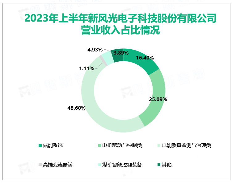 2023年上半年新风光电子科技股份有限公司营业收入占比情况