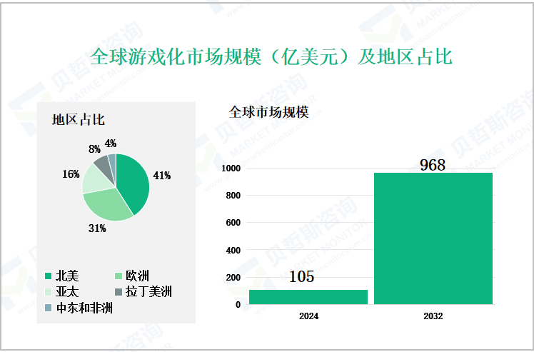 全球游戏化市场规模（亿美元）及地区占比