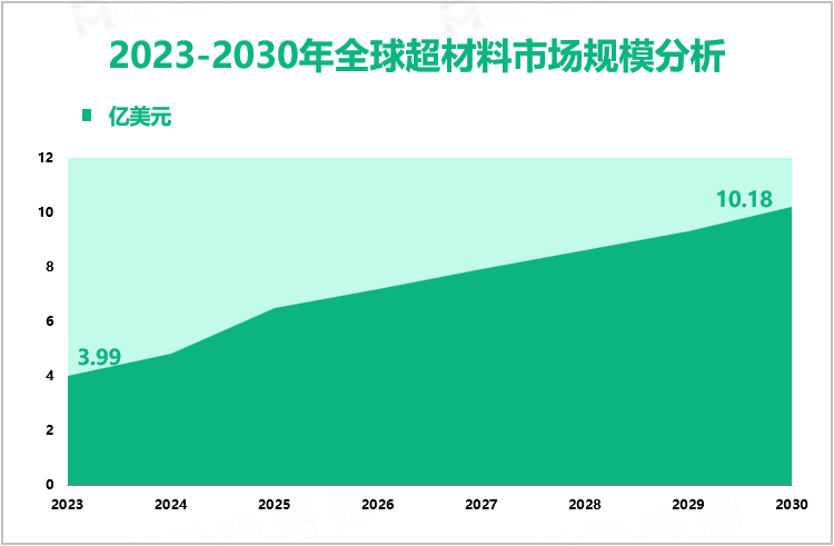 2023-2030年全球超材料市场规模分析