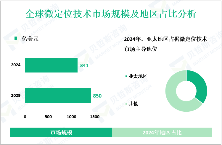 全球微定位技术市场规模及地区占比分析
