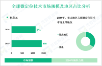 微定位技术发展概况：2024年全球市场规模为341亿美元