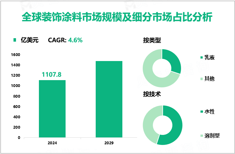 全球装饰涂料市场规模及细分市场占比分析