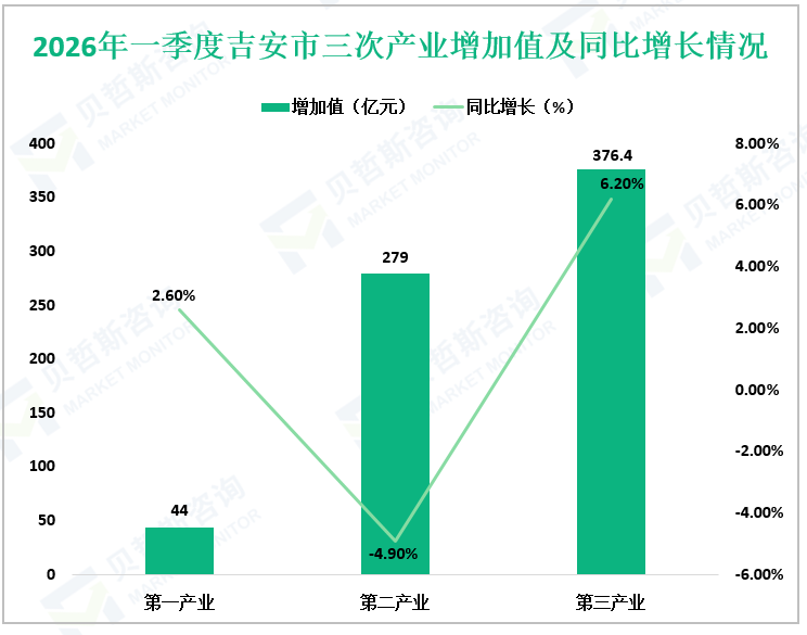 2026年一季度吉安市三次产业增加值及同比增长情况