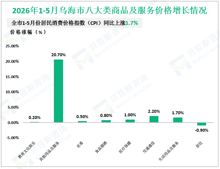 2026年1-5月乌海市八大类商品及服务价格增长情况