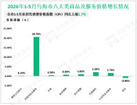 2026年1-5月乌海市社会消费品零售总额42.96亿元，同比下降6.1%