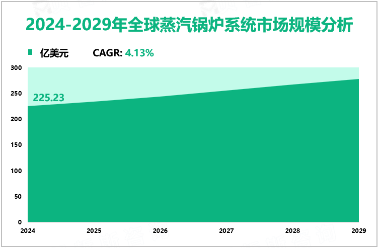 2024-2029年全球蒸汽锅炉系统市场规模分析