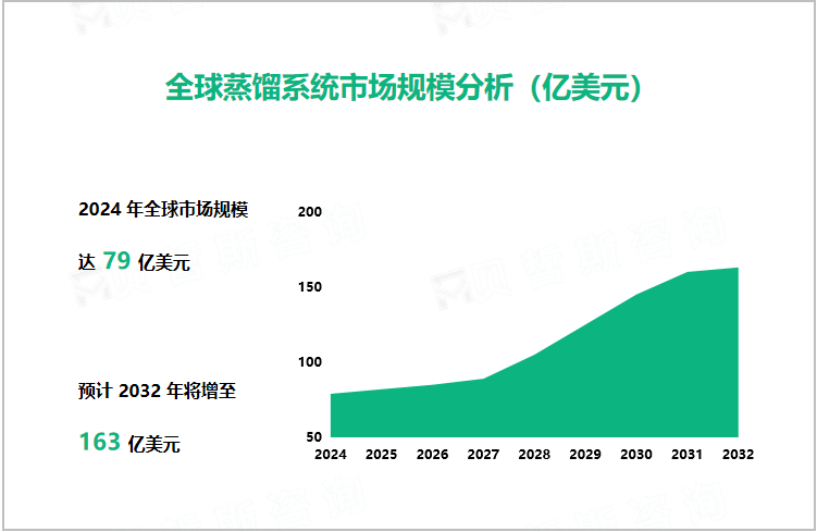 全球蒸馏系统市场规模分析（亿美元）