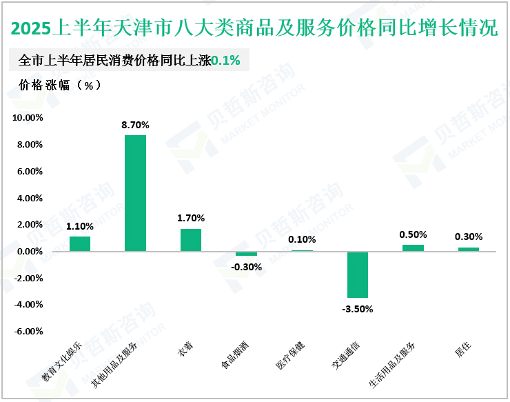 2025上半年天津市八大类商品及服务价格同比增长情况