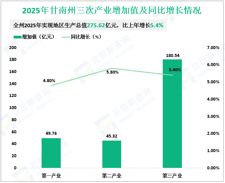  2025年甘南州三次产业增加值及同比增长情况