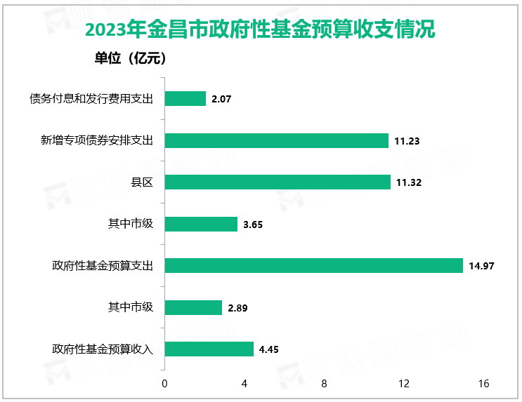 2023年金昌市政府性基金预算收支情况