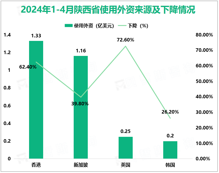 2024年1-4月陕西省使用外资来源及下降情况