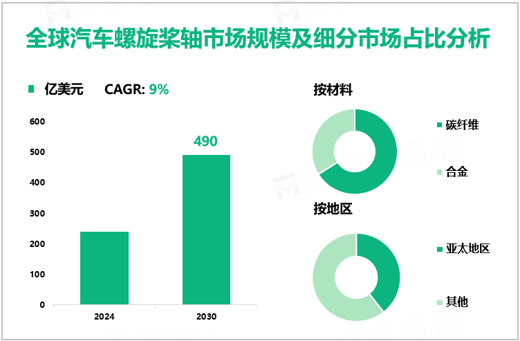 全球汽车螺旋桨轴市场规模及细分市场占比分析