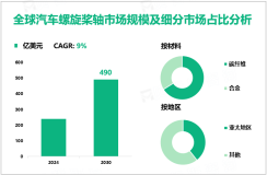 汽车螺旋桨轴市场前景分析：预计到2030年全球市场规模将达到490亿美元