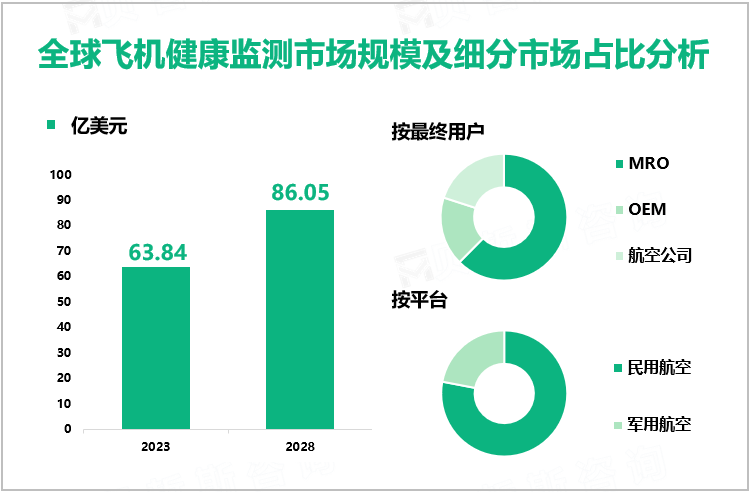 全球飞机健康监测市场规模及细分市场占比分析