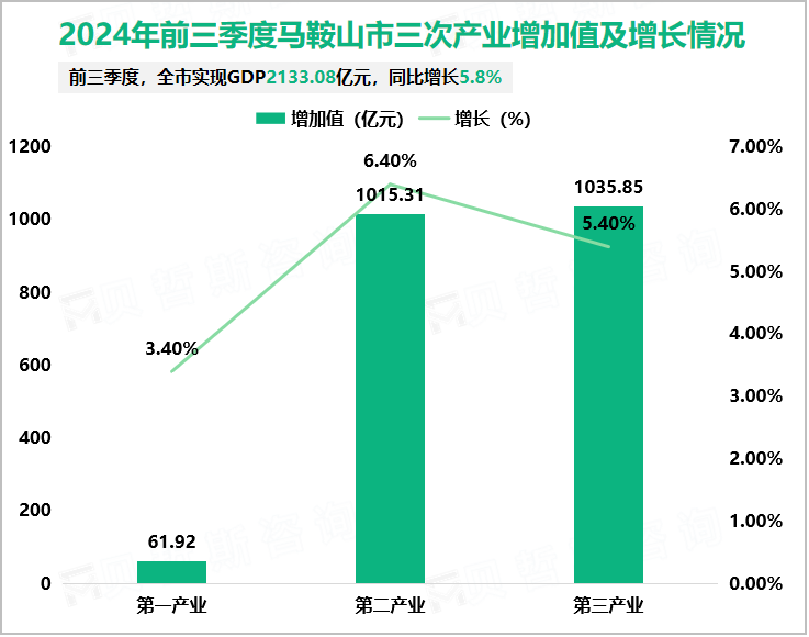 2024年前三季度马鞍山市三次产业增加值及增长情况