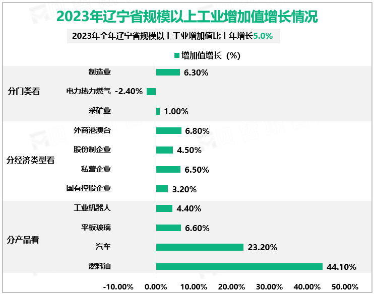 2023年辽宁省规模以上工业增加值增长情况