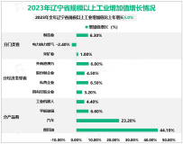 2023年辽宁省地区生产总值30209.4亿元，比上年增长5.3%