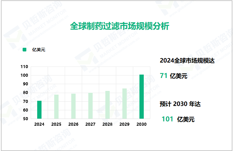 全球制药过滤市场规模分析