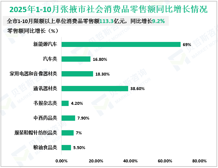 2025年1-10月张掖市社会消费品零售额同比增长情况