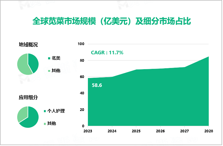 全球苋菜市场规模（亿美元）及细分市场占比