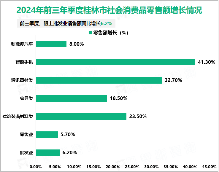 2024年前三年季度桂林市社会消费品零售额增长情况