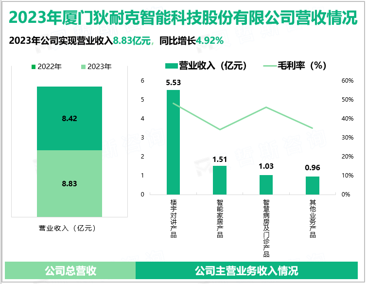 2023年厦门狄耐克智能科技股份有限公司营收情况