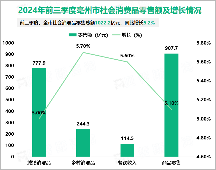 2024年前三季度亳州市社会消费品零售额及增长情况