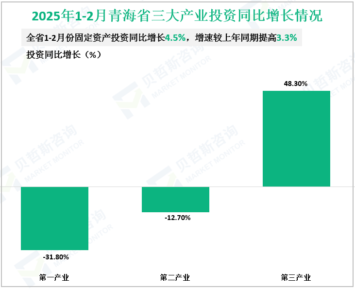 2025年1-2月青海省三大产业投资同比增长情况