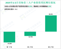2025年1-2月青海省固定资产投资同比增长4.5%，增速较上年同期提高3.3%