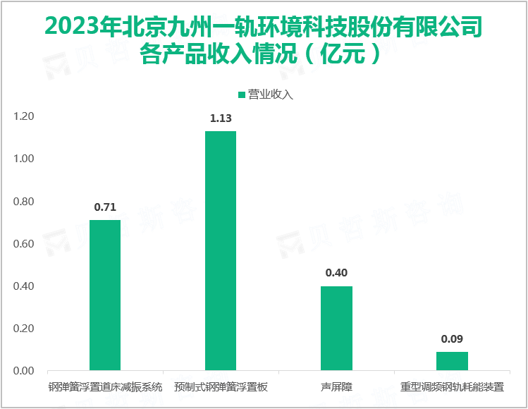 2023年北京九州一轨环境科技股份有限公司各产品收入情况（亿元）