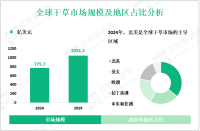 2024年全球干草市场规模为775.7亿美元，北美居主导地位