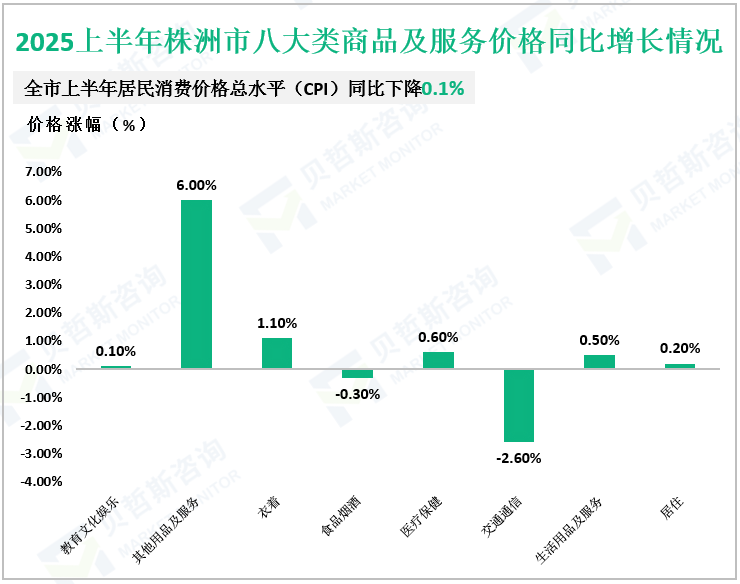 2025上半年株洲市八大类商品及服务价格同比增长情况