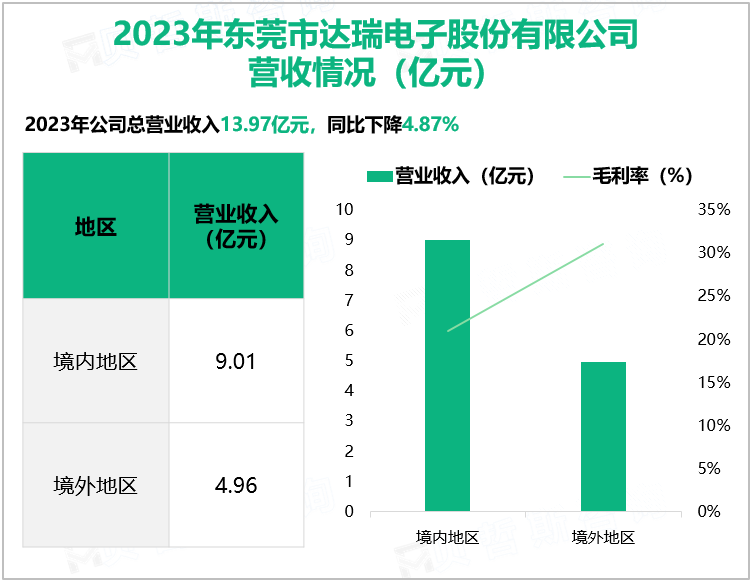 2023年东莞市达瑞电子股份有限公司营收情况(亿元)