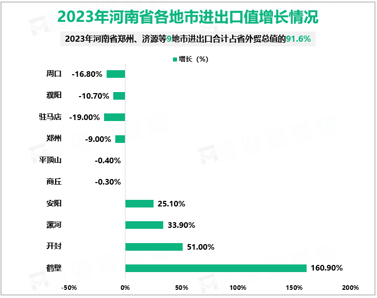 2023年河南省各地市进出口值增长情况