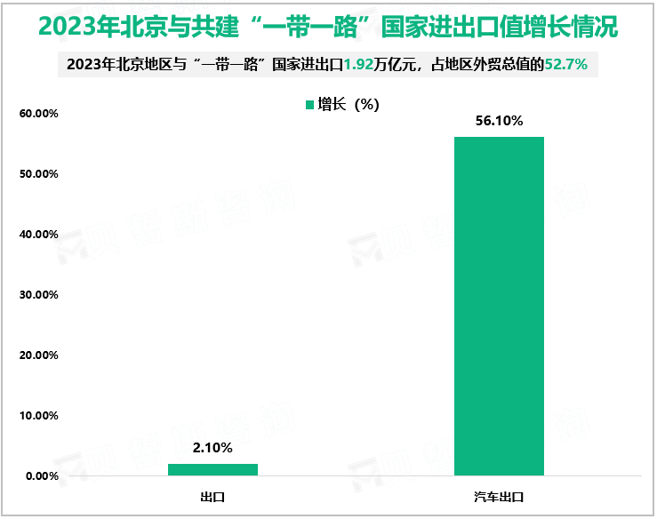  2023年北京地区与共建“一带一路”国家进出口值增长情况