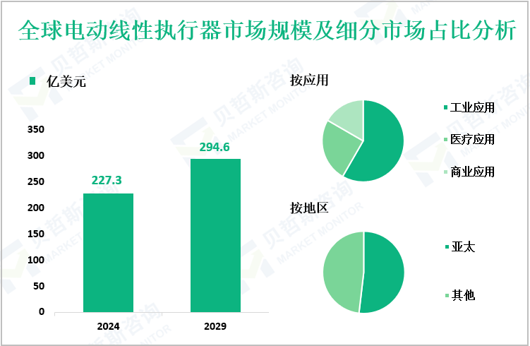 全球电动线性执行器市场规模及细分市场占比分析