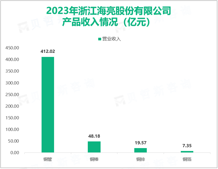 2023年浙江海亮股份有限公司产品收入情况（亿元）